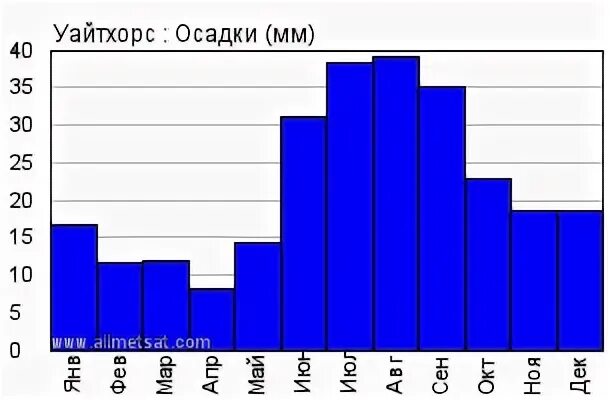 Количество осадков в канаде