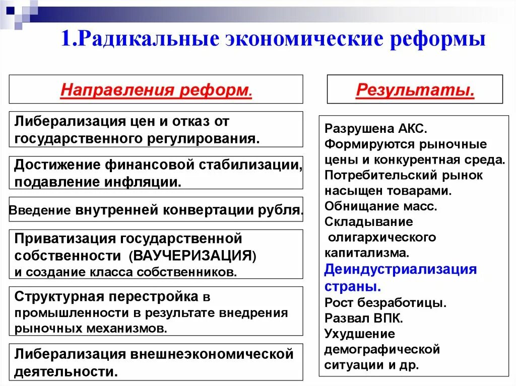 Экономические реформы в россии 1990. Итоги экономических реформ 90-х. Экономические реформы в России. Радикальные реформы 90-х гг в России.