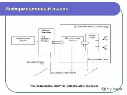 Рынок информационных технологий и систем
