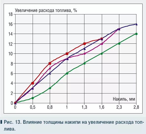 Повышение расхода топлива. Диаграмма расхода топлива. Уменьшение расхода топлива. График расхода топлива. Диаграмма потребления топлива для автомобиля.