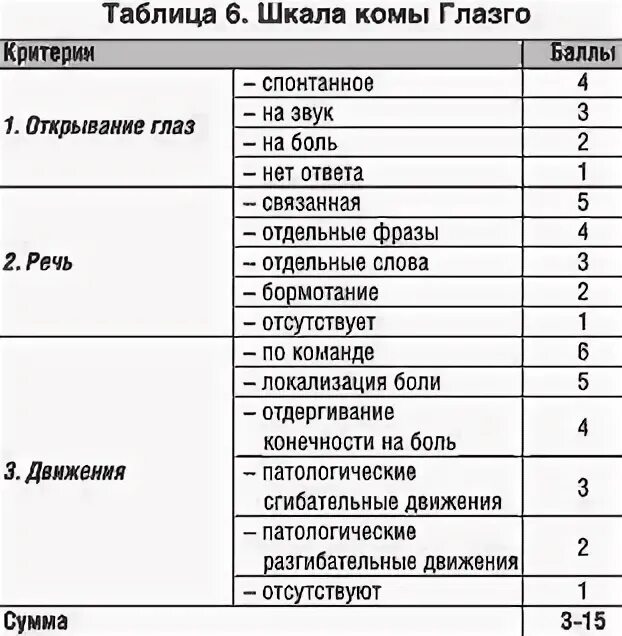 Сопор баллы по глазго. Кома 1 2 3 степени по шкале глазго. оценка сознания пациента по шкале глазго. таблица 3. шкала глазго. уровень сознания шкала глазго.