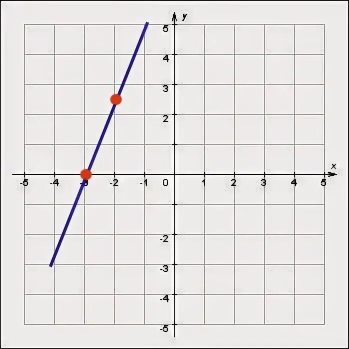 График прямая задачи. График функции y KX 16 1/3 проходит через точку -31 4 2/3. График функции y = KX - 4 1/8 проходит через точку 19. F x kx b 13 5