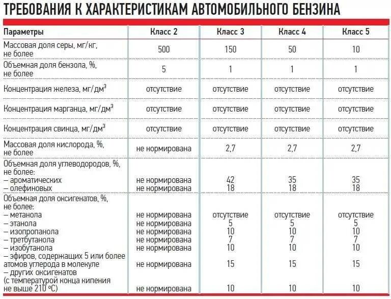 Характеристики дизельного топлива. Бензин марки АИ 92 характеристика. Характеристики автомобильного бензина. Параметры бензина АИ 92. Характеристика топлива бензин.