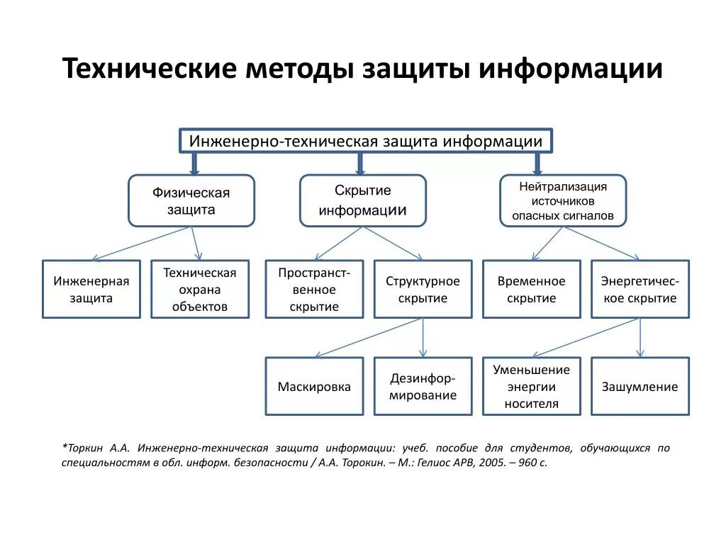 Что относится к технической безопасности. К техническим средствам защиты информации относятся. Классификация инженерно-технических средств защиты информации. Недостатки аппаратных средств инженерно-технической защиты. Технологические методы защиты информации.