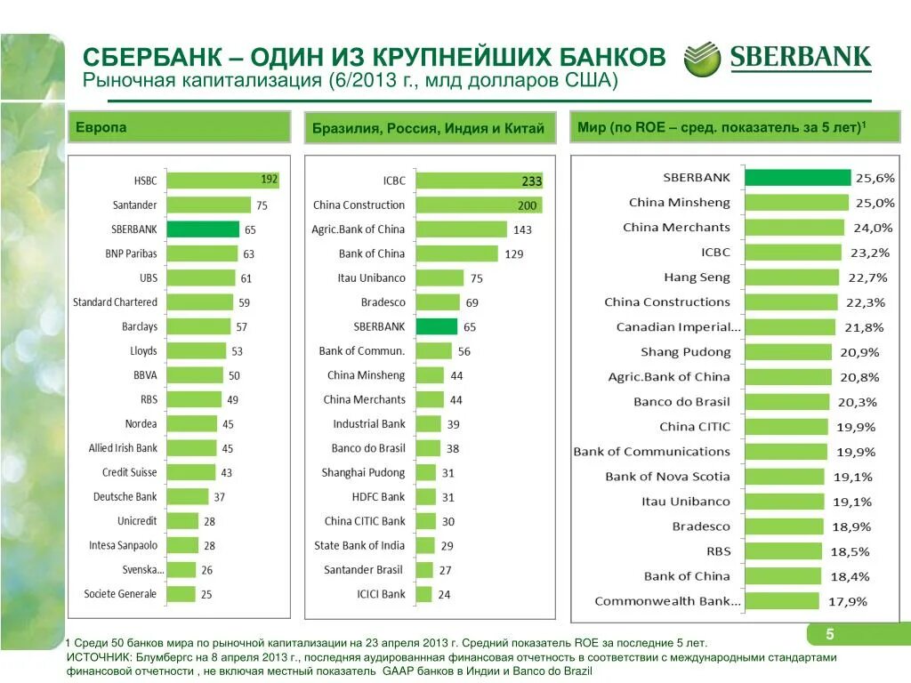 Какая колонка лучше сбер. Рейтинг банка Сбербанк. Сбербанк рейтинг банков. Банки список. Количество офисов Сбербанка.