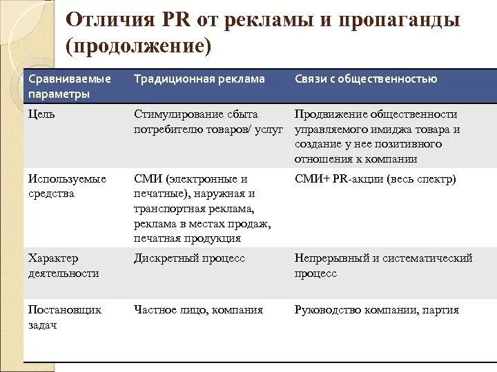 PR И пропаганда сходства и различия. Различия между рекламой и PR. Пиар и реклама различия. Реклама и пиар сходства и различия.