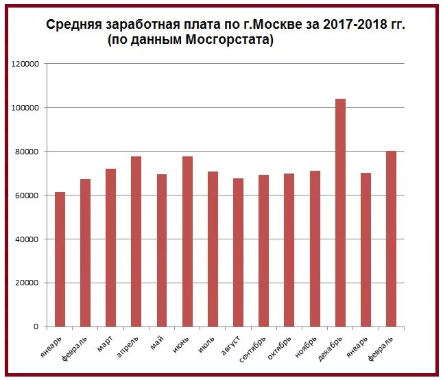 Средняя заработная плата в москве 2020. Средняя заработная плата. Средняя заработная плата в москве. Средняя заработная плата статистика. Средняя зарплата в москве росстат.