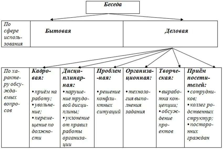 Схема виды вопросов для беседы. Структура деловой беседы схема. Структура деловой беседы таблица. Типы деловых бесед.