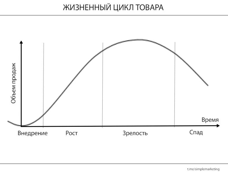 Стадии (фазы) жизненного цикла товара. Классический график жизненного цикла товара. Жизненный цикл товара (ЖЦТ) график. Стадии ЖЦТ жизненного цикла товара.