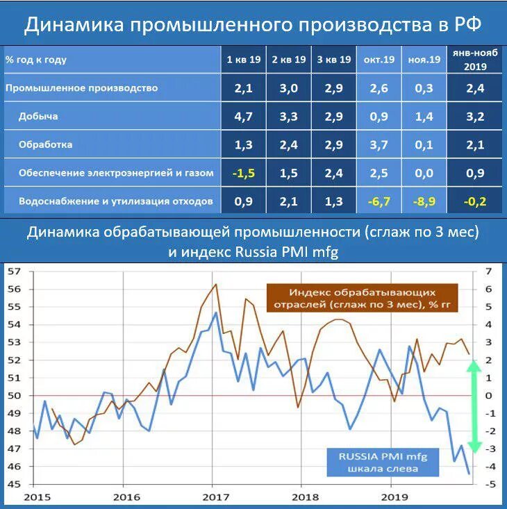 Производство россии 2016. Динамика промышленного производства. Динамика промышленного производства в России. Динамика индекса промышленного производства в России. Динамика обрабатывающего производства.