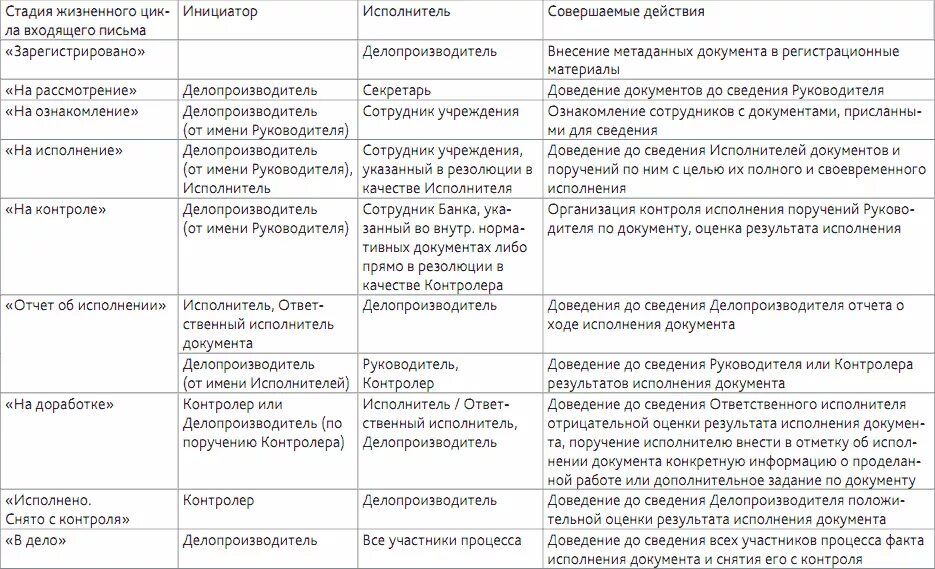 Ответы: Вопросы по:"ревизор", Гоголь Н.В 1. Какое значение для развития действий