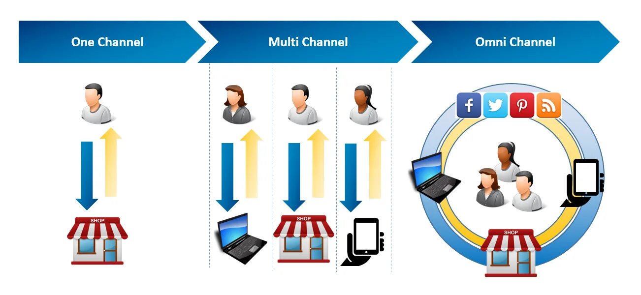 Multi channel
