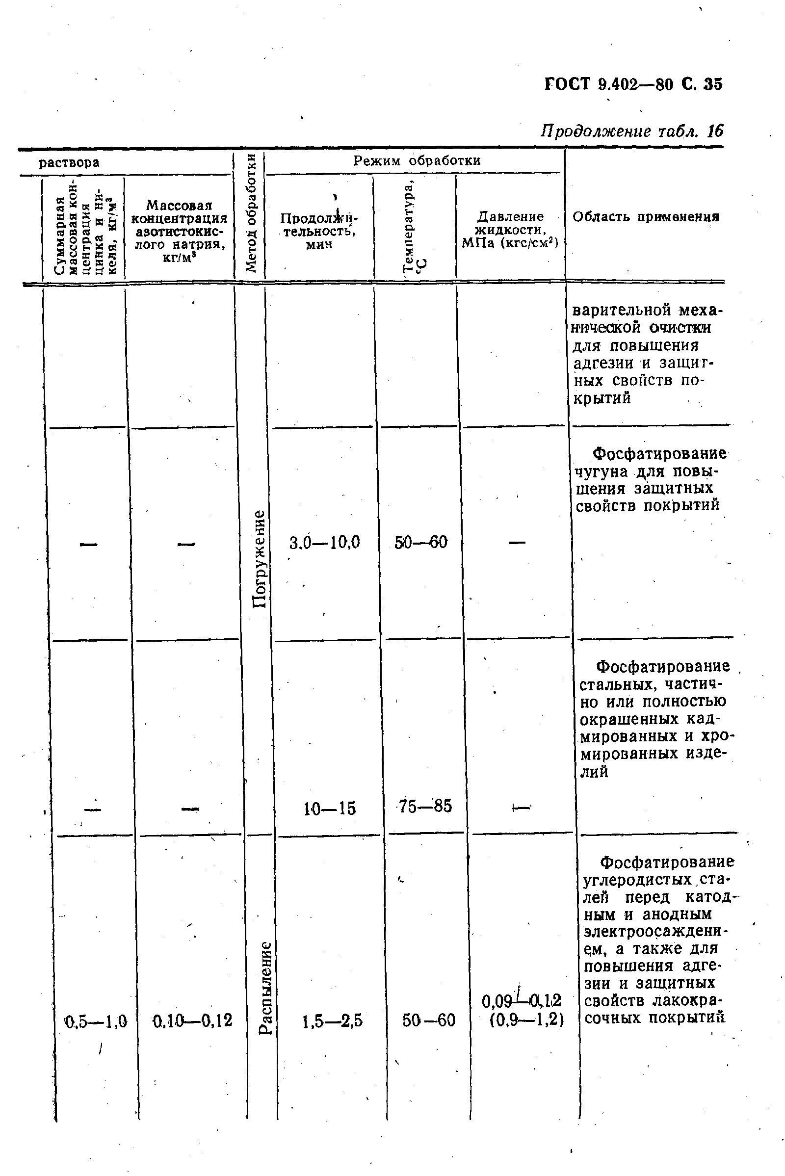 Гост степени очистки. Степень очистки поверхности 2 по ГОСТ 9.402-2004. ГОСТ 9.402-80 подготовка металлических поверхностей перед окрашиванием. ГОСТ 9.402 вторая степень очистки. Степень очистки 3 по ГОСТ 9.402-80.