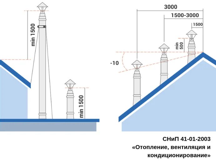 Высота трубы над кровлей. Высота вытяжной трубы над крышей. высота вытяжных труб относительно конька кровли. высота трубы дымохода над крышей. высота вытяжной трубы от конька.