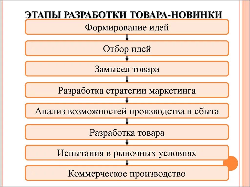 Этапы процесса разработки товара. Этапы процесса разработки нового товара. Последовательность этапов разработки нового товара. Этапы разработки нового товара в маркетинге.