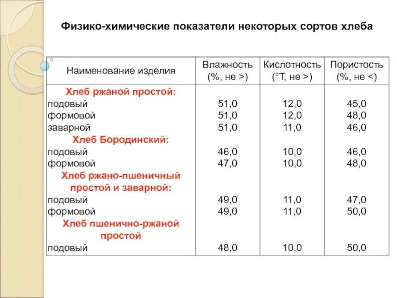 Гигиеническая оценка пищевых продуктов растительного происхождения