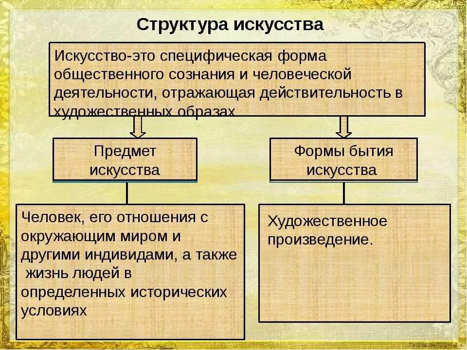 Презентация искусство его виды и формы