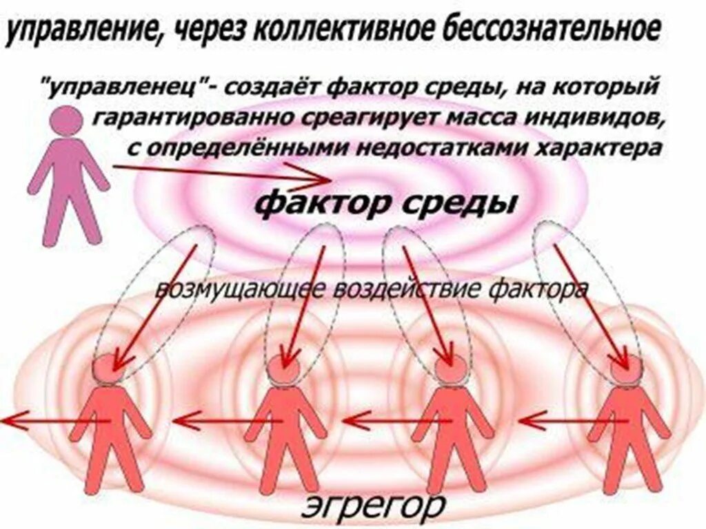 Коллективное бессознательное состоит из. Коллективное бессознательное. понятие коллективного бессознательного. эгрегор это коллективное бессознательное. коллективное бессознательное простыми словами.