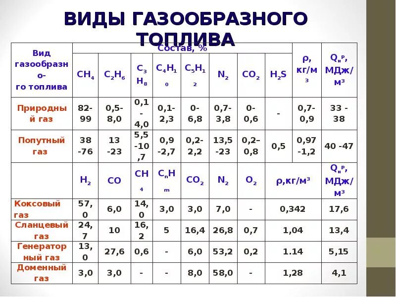 Состав газообразного топлива. Классификация газовых топлив. Характеристики газового топлива. Характеристика газообразного топлива. Горючий газ топливо