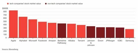Market value