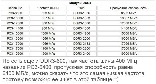 Таблица частот оперативной памяти ddr3. Тайминги оперативной памяти ddr4 таблица. Частота оперативной памяти ddr3. Таблица частоты памяти для ноутбука ddr3. Оперативная память ddr5 частота