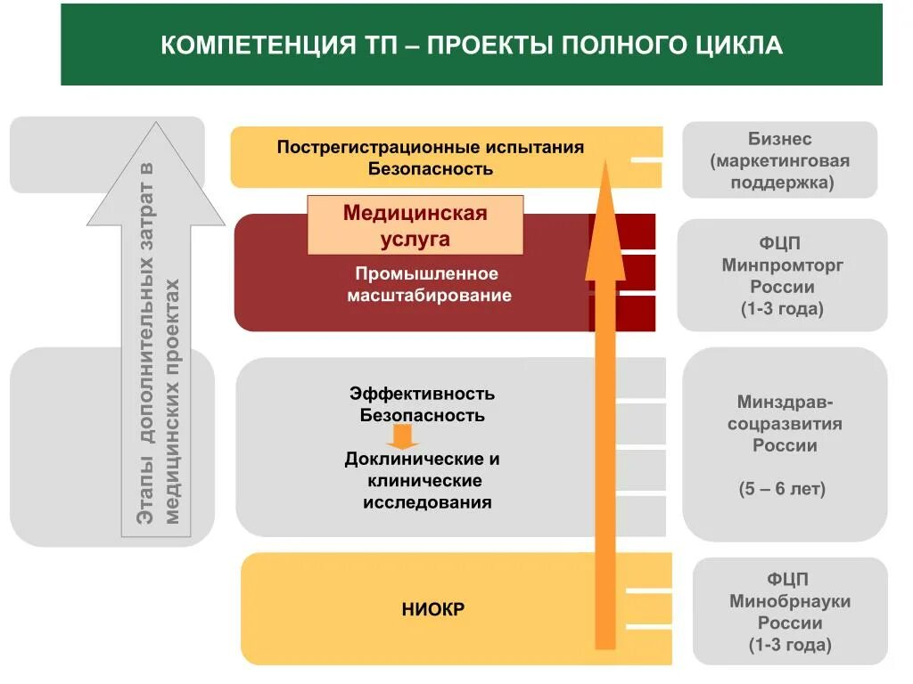 Проект полного цикла. Инструменты развития территорий. Полный цикл медицинских услуг. Полный цикл проекта. Доклинические исследования полный цикл.