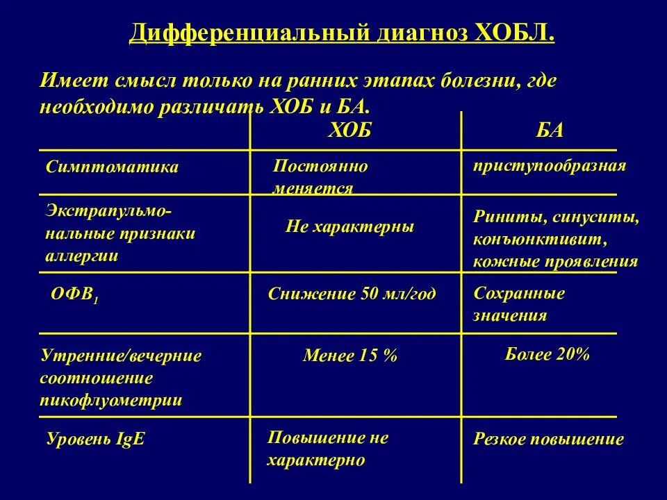 Наличие сопутствующих заболеваний. ХОБЛ дифференциальная диагностика ХОБЛ. Дифференциальный диагноз при ХОБЛ. Хронический обструктивный бронхит дифференциальная диагностика. Диф диагноз ХОБЛ И хронический бронхит.