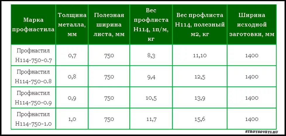 Сколько весят 100 листов. Профлист 75 вес 1м2. Профлист с20 вес 1м2. Профлист с10 вес 1м2. Вес листа профнастила с-8.