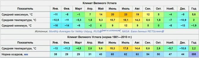 Погода в устюге на 10 дней гисметео. Великий Устюг климат. Средняя температура зимой в Твери. Климат в Вологодской области Великий Устюг. Зимние температуры Великого Устюга.