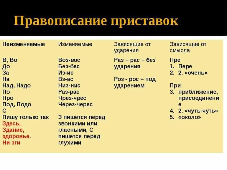 Написание гласной зависит от значения слова. Правописание приставок. Правописани епристаок. Правописание привасток. Правописание приставо.