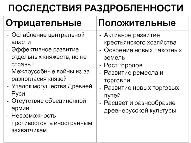 Причины политической раздробленности на Руси. Причины и последствия политической раздробленности кратко. Причины и последствия раздробленности на Руси 10 класс. Причины и последствия политической раздробленности Руси. Причины и особенности раздробленности