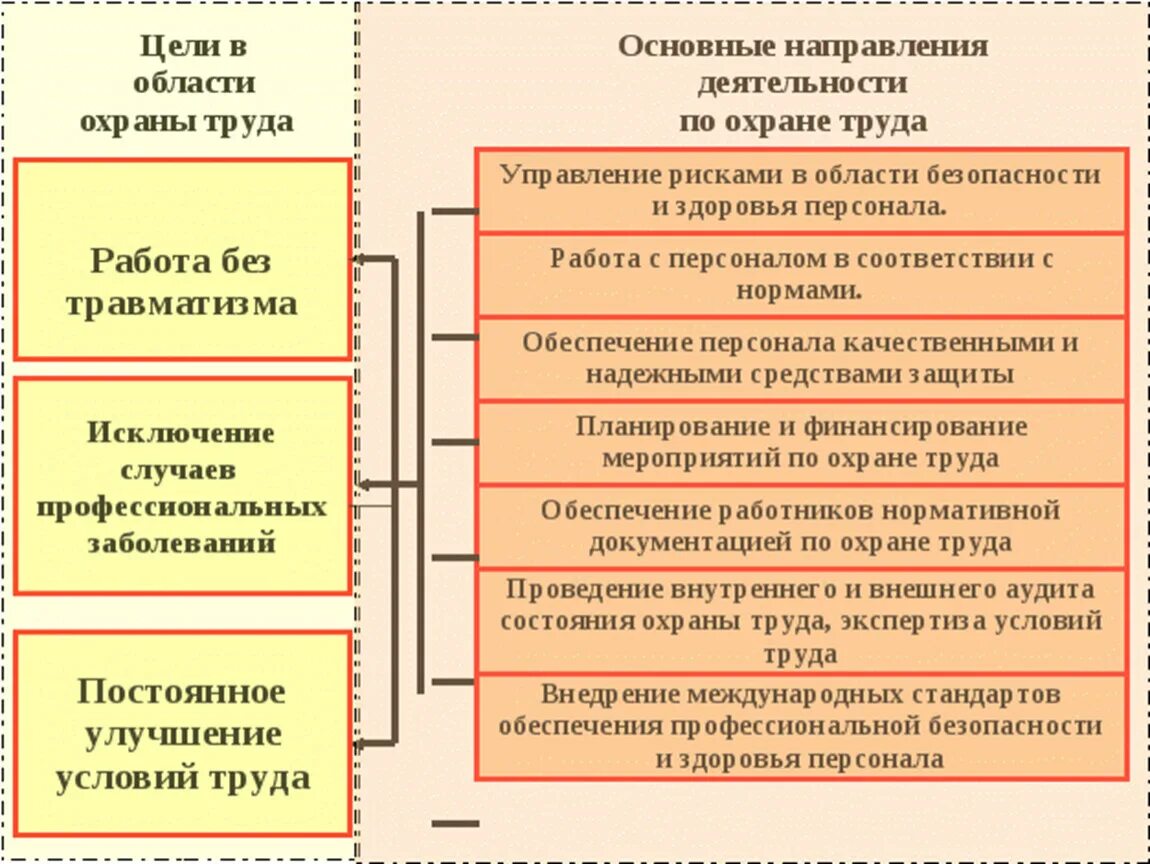 Целиа в области охраны труда. Цели и задачи охраны труда. Цели в области охраны труда. Цели и задачи охраны труда в организации. Безопасность производства развитие