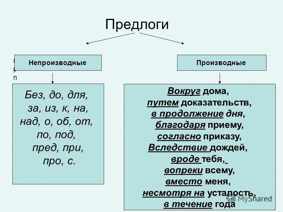 Вроде производный или непроизводный. Производные и непроизводные предлоги таблица. Русский язык 7 класс предлоги производные и непроизводные. Предлоги производные и непроизводные простые и составные таблица. Производные предлоги и непроизводные предлоги.