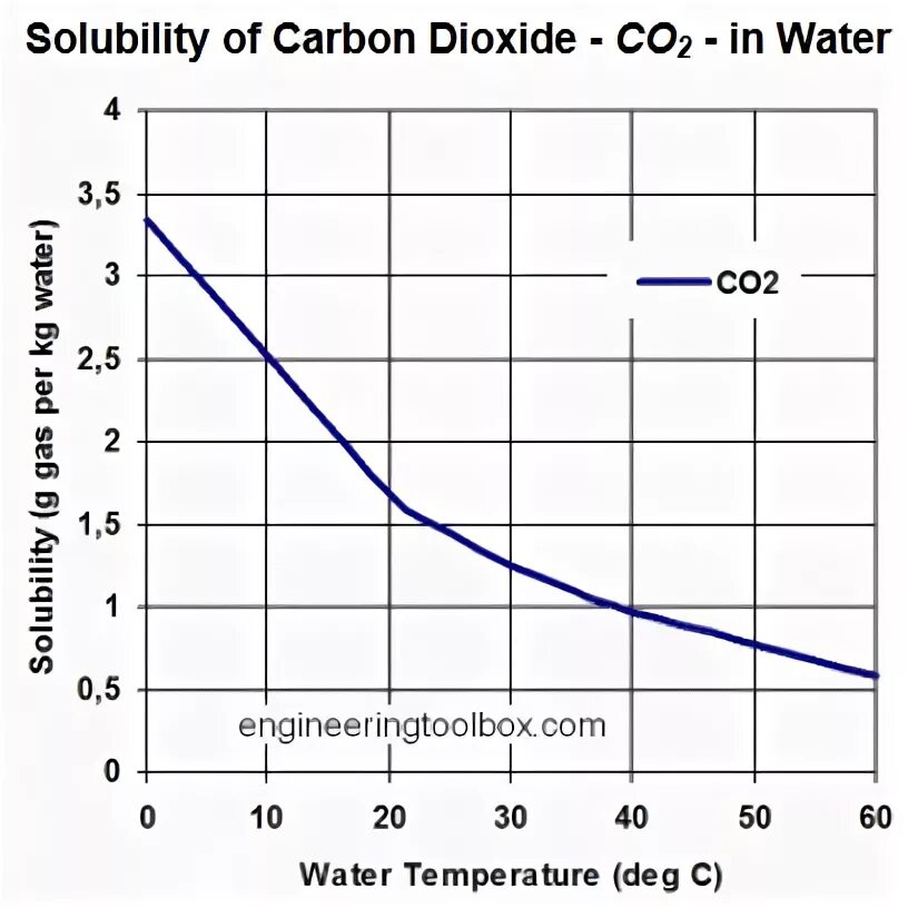 Co2 растворимость в воде. Растворимость углекислого газа в воде в зависимости от температуры. растворимость углекислого газа. зависимость растворения со2 в воде от температуры. растворимость углекислого газа в воде.
