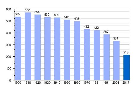 Население 2001
