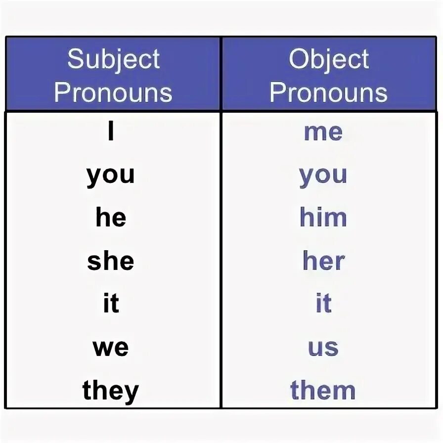 Объектные местоимения в английском. Subject and object pronouns. Пассивные местоимения в английском. Subject pronouns в английском.