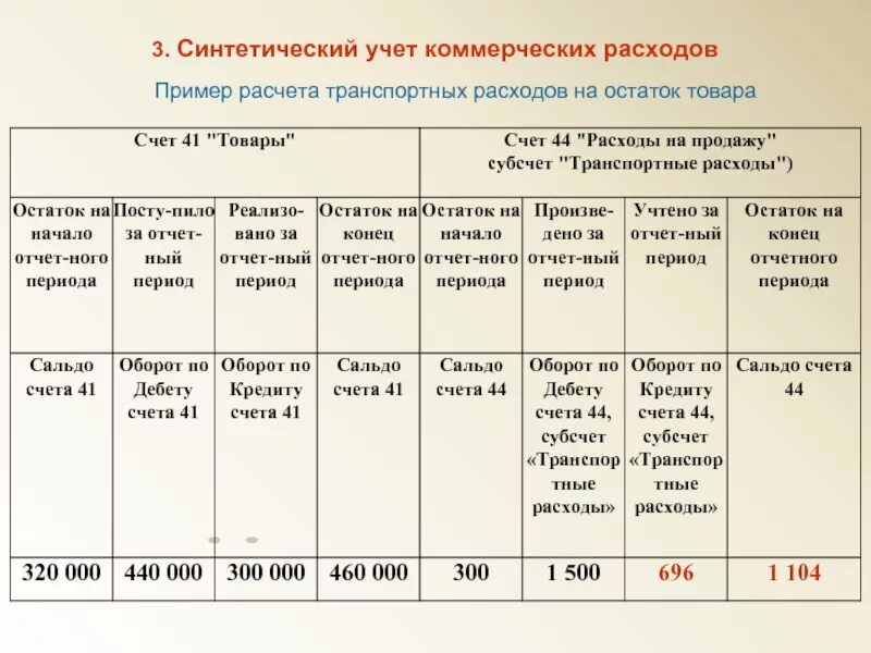 Учет затрат на реализацию. Транспортные расходы пример. Учет транспортных затрат. Учет коммерческих расходов. Расчет транспортных затрат.