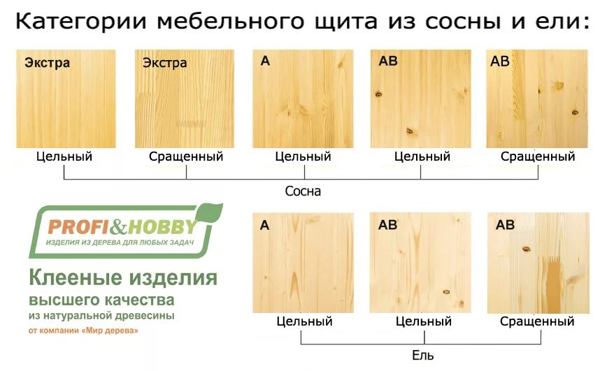 Из какого материала стали или дерева. Мебельный щит сосна категория а. Мебельный щит категории «Экстра». Толщина мебельного щита из сосны. Сорт мебельного щита расшифровка.