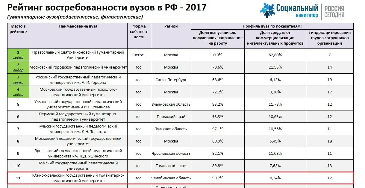 Вузы Челябинска список. Челябинск институты и университеты список. Рейтинг вузов. Рейтинг университетов.