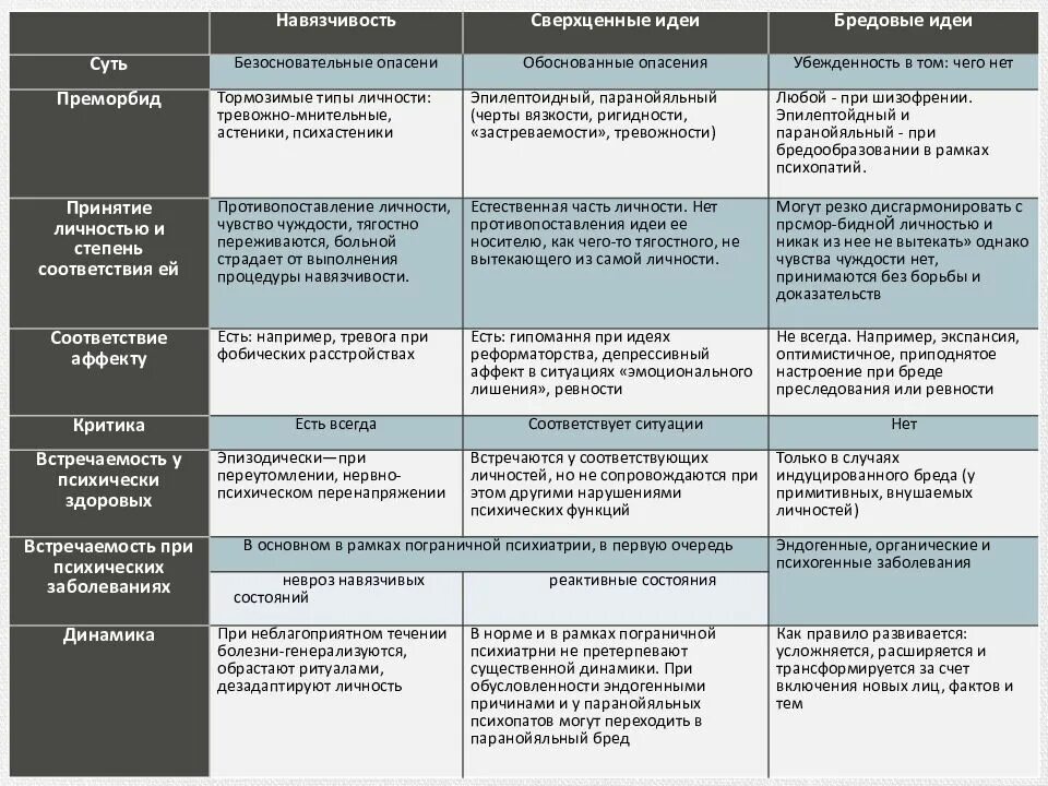 Виды бреда. Бред клинические отличия от других видов нарушения мышления. Дифференциальная диагностика сверхценных идей от бредовых.. Сравнительная характеристика бреда сверхценных идей и навязчивостей. Бредовая идея. Сверхценная идея таблица.