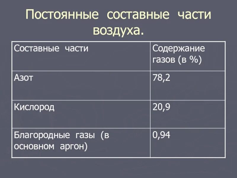 Перечислите составляющие воздуха. Составные части воздуха. Постоянные составные части воздуха. Составные части воздуха таблица. Постоянные и переменные составные части воздуха.