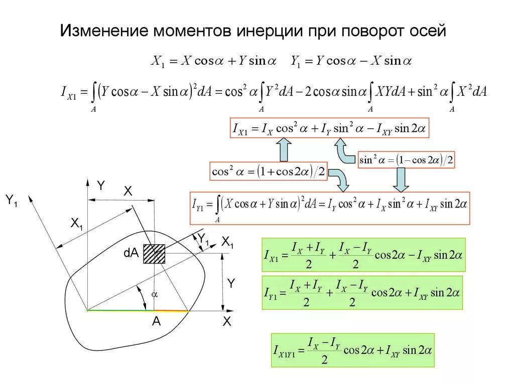 Осевой момент инерции формула. Момент инерции сечения формула. Осевой момент инерции формула переноса. Центробежный момент инерции формула.