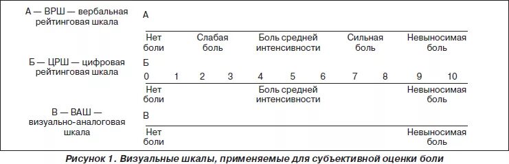 Характер интенсивности боли. Шкала вербальных оценок боли. Шкала оценки интенсивности боли. Шкала интенсивности боли по 10 бальной шкале. Интенсивность болевого синдрома.