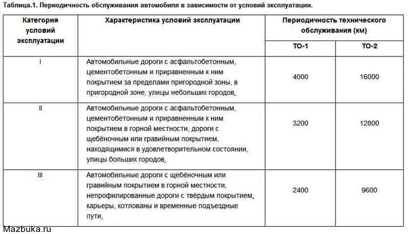 Перечень работ при техническом обслуживании то1 то2 то3. Назначение технического обслуживания то-1,то-2,то-3. Периодичность технического обслуживания (то-1 и то-2). Периодичность технического обслуживания то-2. Условия использования условия обслуживания