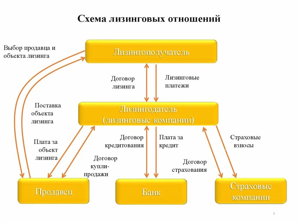 Проведение лизинга
