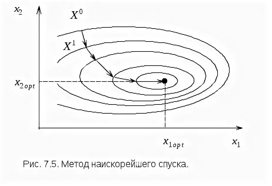 Решение методом градиентного спуска. Алгоритм метода наискорейшего спуска. минимум функции методом наискорейшего спуска. алгоритм решения методом наискорейшего спуска. метод наискорейшего градиентного спуска.