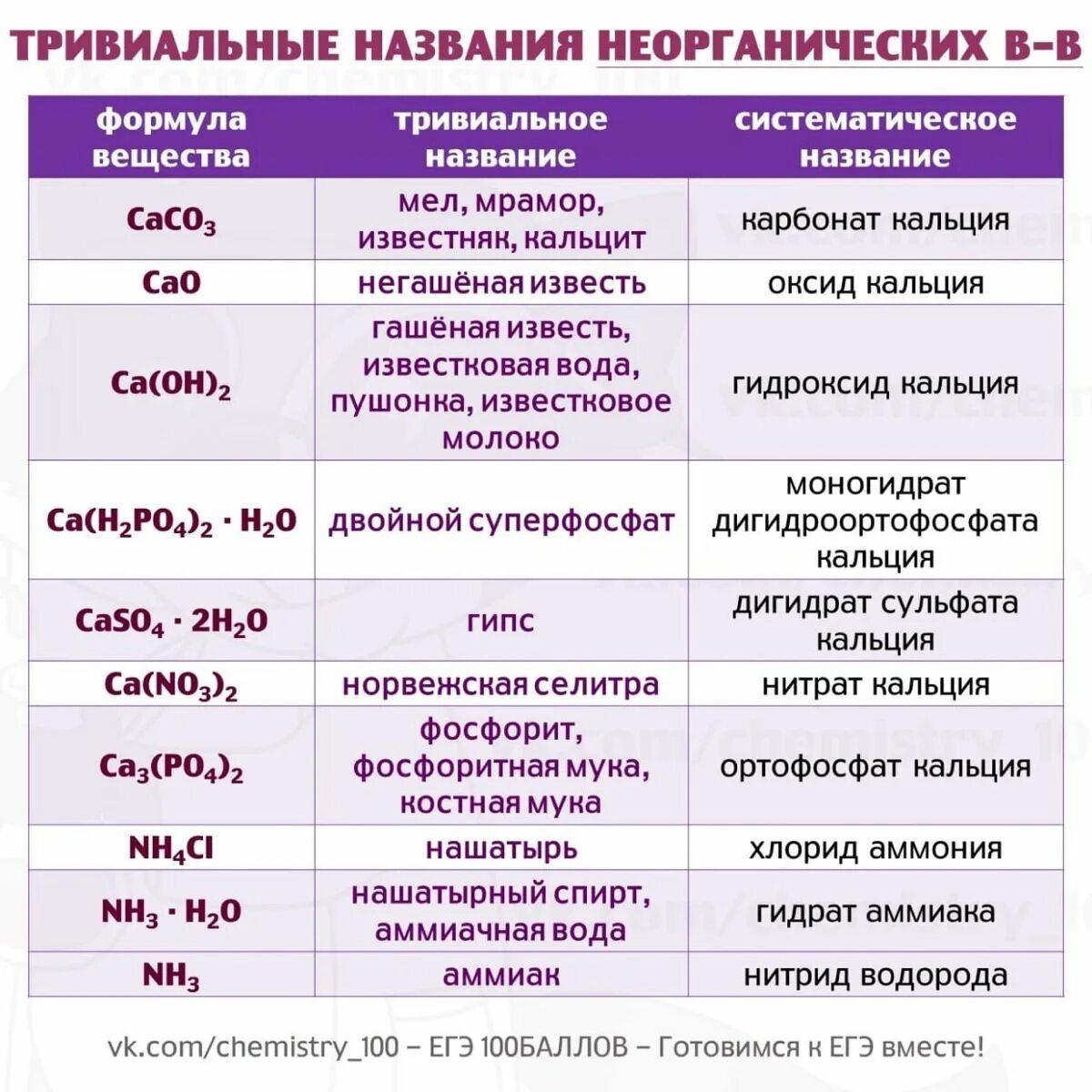 Caso4 класс соединения. Тривиальные названия в неорганической химии. Химические названия веществ ЕГЭ. Таблица неорганических веществ химических соединений. Названия химических соединений.