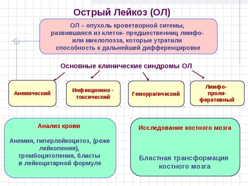 Кровотечение при лейкозе