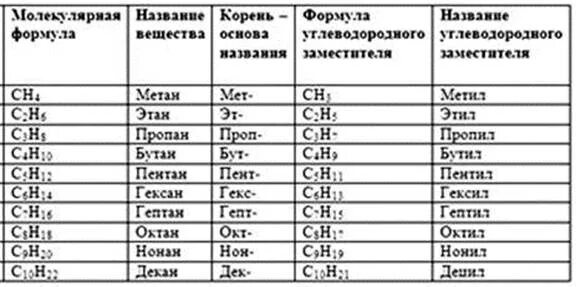 Бутан этан формулы. Таблица веществ по химии органика Этан. Органическая химия метан Этан пропан таблица. Химия таблица Этан метан. Метан пропан таблица органическая химия.