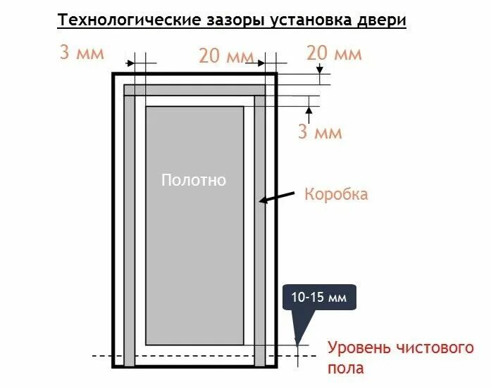 Монтажные зазоры при установке межкомнатных дверей. Монтажный зазор при установке металлических дверей. Размеры проема при установке межкомнатных дверей. Схема установки дверной коробки. Максимальное расстояние между стенами